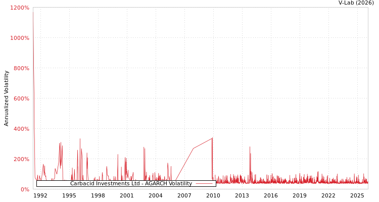 graph of Carbacid Investments Ltd AGARCH