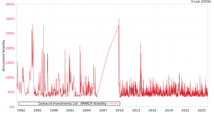 graph of Carbacid Investments Ltd APARCH