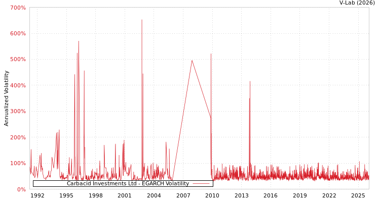 graph of Carbacid Investments Ltd EGARCH