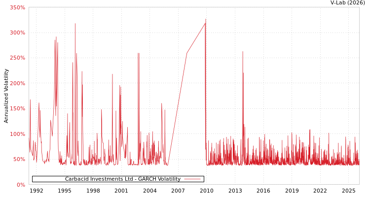 graph of Carbacid Investments Ltd GARCH