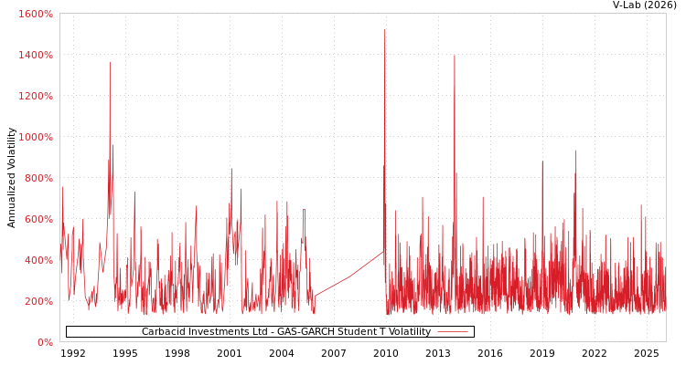 graph of Carbacid Investments Ltd GAS-GARCH-T