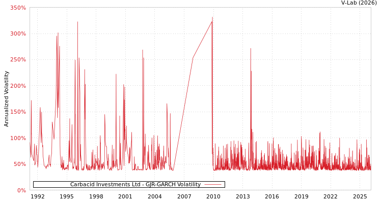graph of Carbacid Investments Ltd GJR-GARCH