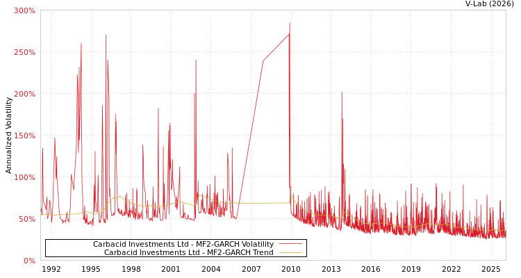 graph of Carbacid Investments Ltd MF2-GARCH