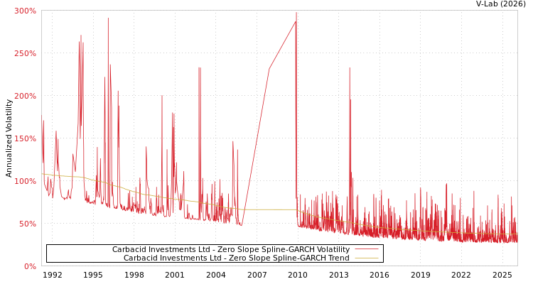 graph of Carbacid Investments Ltd S0GARCH