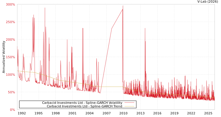 graph of Carbacid Investments Ltd SGARCH