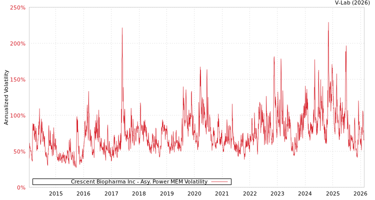 graph of Crescent Biopharma Inc APMEM