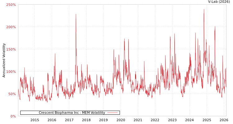 graph of Crescent Biopharma Inc MEM