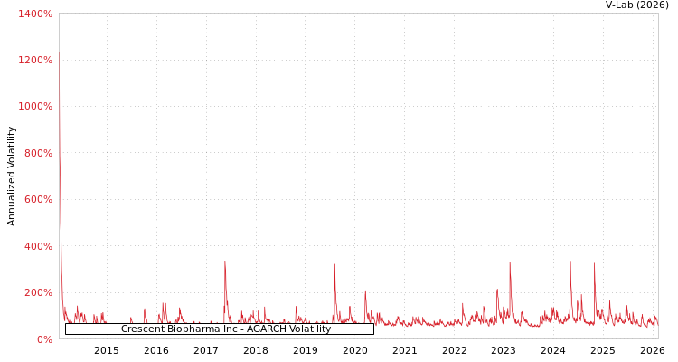 graph of Crescent Biopharma Inc AGARCH