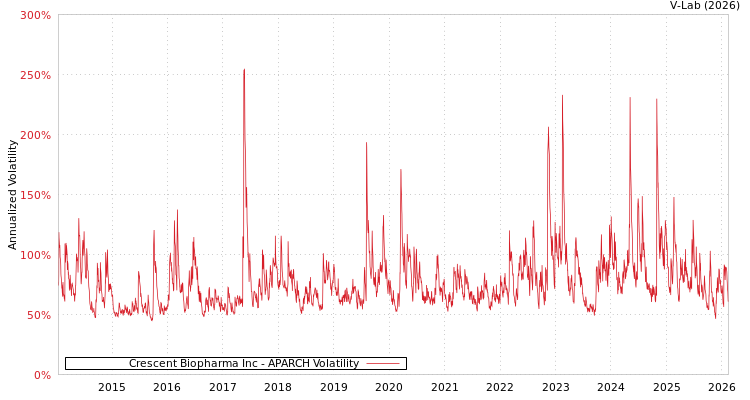 graph of Crescent Biopharma Inc APARCH