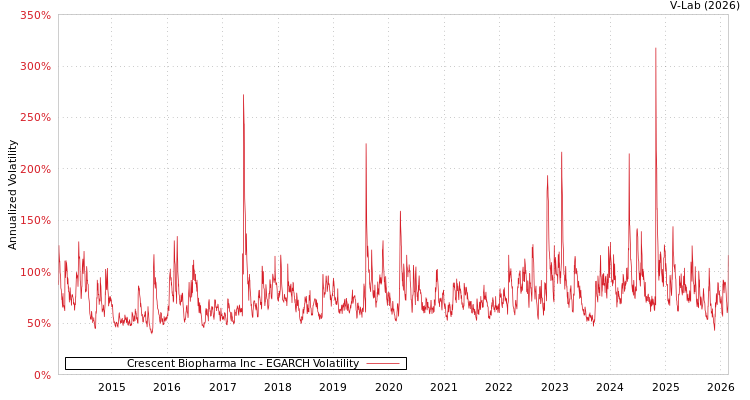 graph of Crescent Biopharma Inc EGARCH
