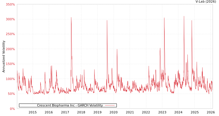 graph of Crescent Biopharma Inc GARCH