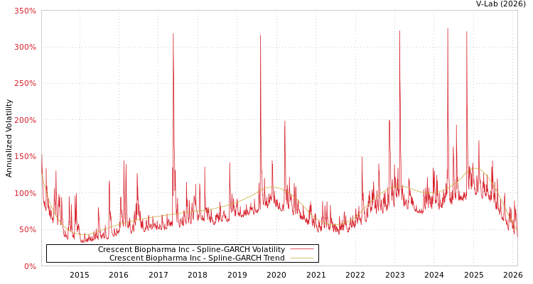 graph of Crescent Biopharma Inc SGARCH