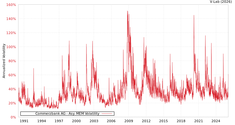 graph of Commerzbank AG AMEM