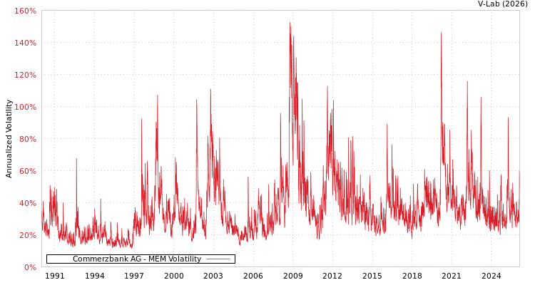 graph of Commerzbank AG MEM