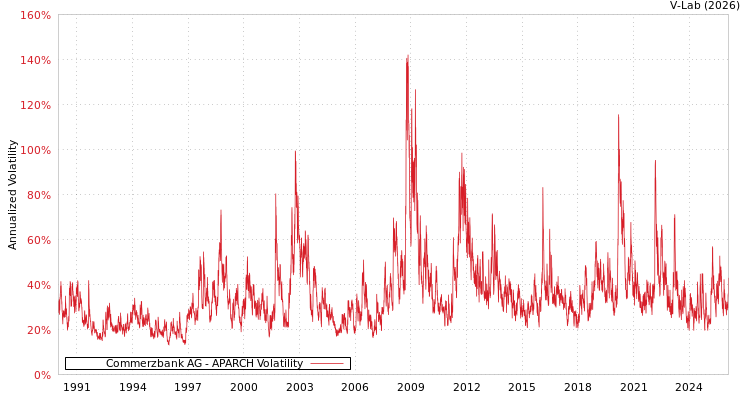graph of Commerzbank AG APARCH