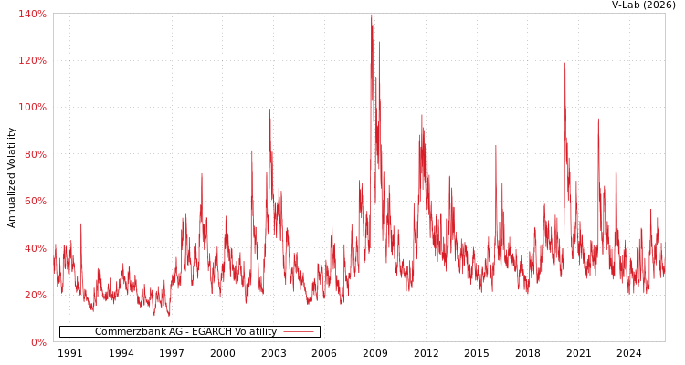 graph of Commerzbank AG EGARCH