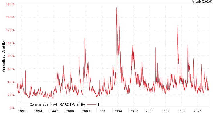 graph of Commerzbank AG GARCH