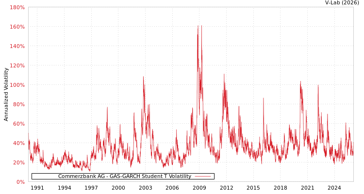 graph of Commerzbank AG GAS-GARCH-T