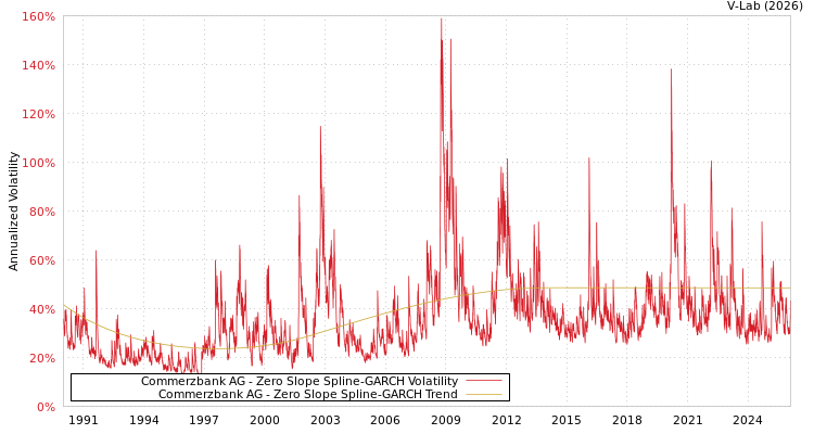 graph of Commerzbank AG S0GARCH