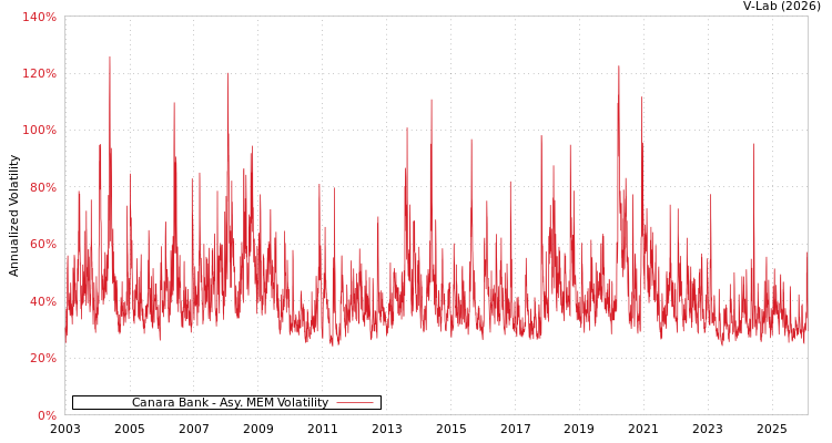 graph of Canara Bank AMEM
