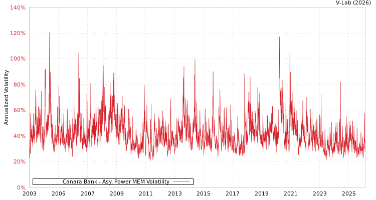 graph of Canara Bank APMEM