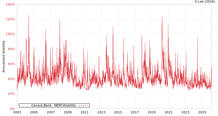 graph of Canara Bank MEM