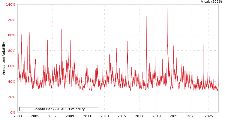 graph of Canara Bank APARCH