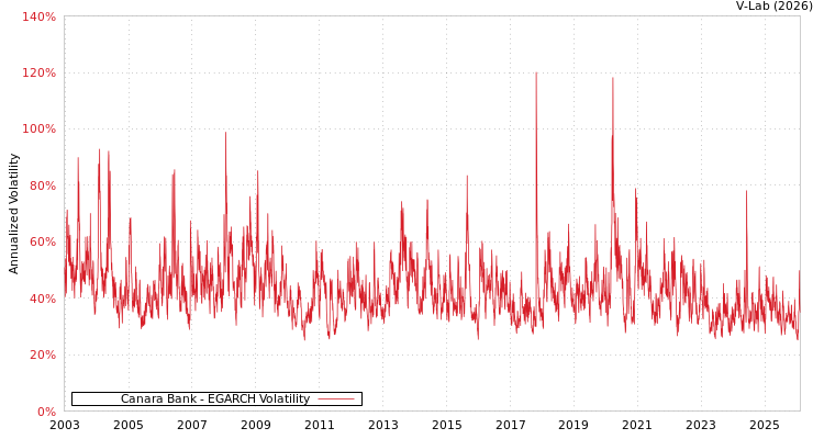 graph of Canara Bank EGARCH
