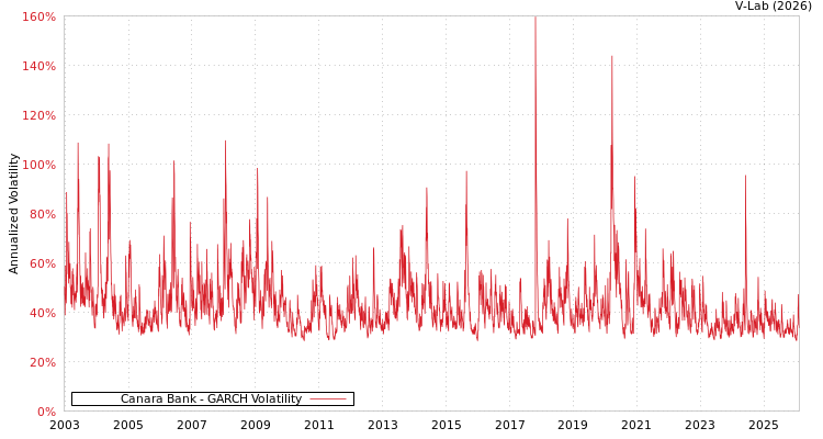 graph of Canara Bank GARCH