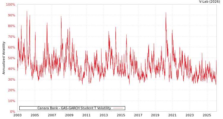 graph of Canara Bank GAS-GARCH-T