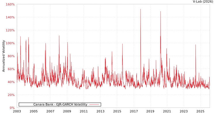 graph of Canara Bank GJR-GARCH