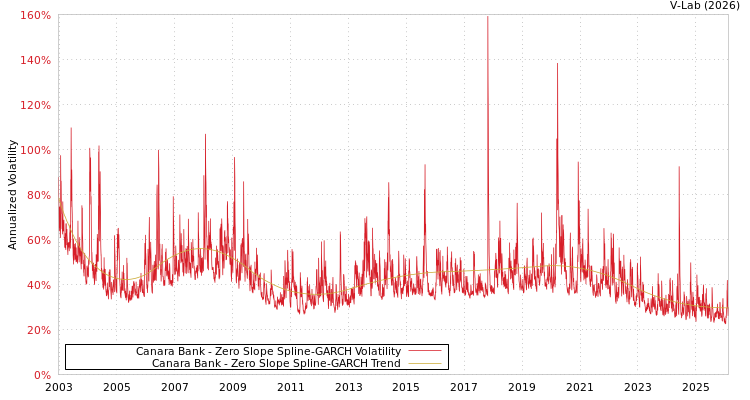 graph of Canara Bank S0GARCH