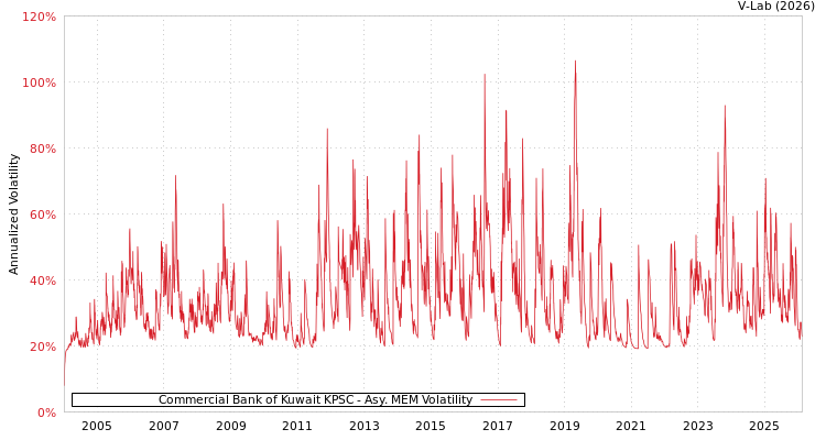 graph of Commercial Bank of Kuwait KPSC AMEM