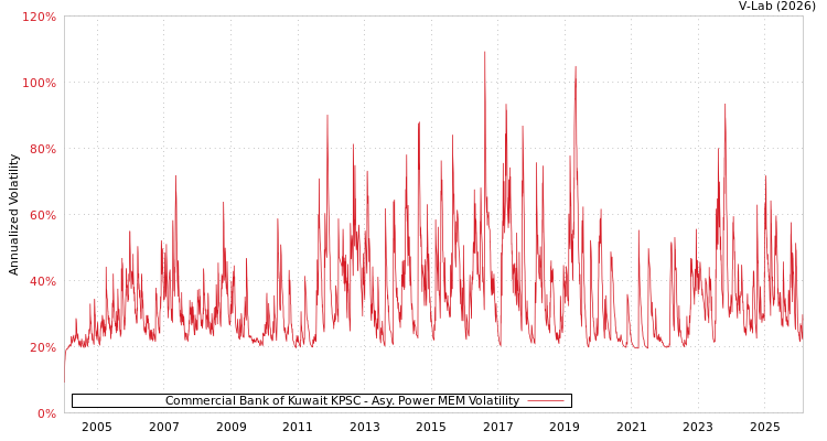 graph of Commercial Bank of Kuwait KPSC APMEM