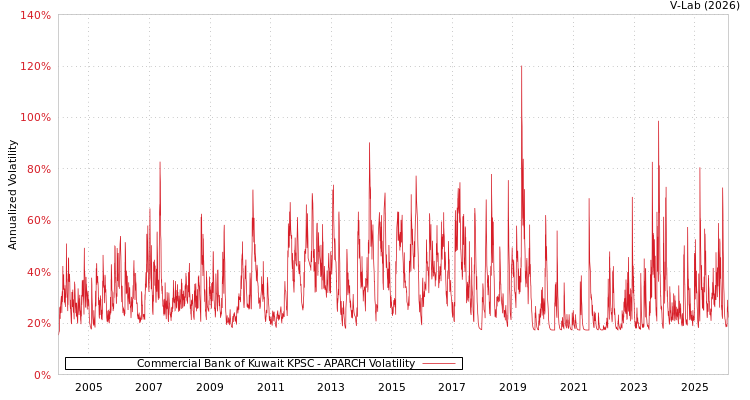 graph of Commercial Bank of Kuwait KPSC APARCH