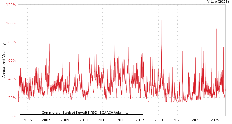 graph of Commercial Bank of Kuwait KPSC EGARCH