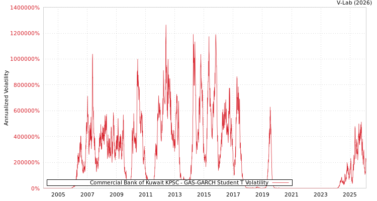 graph of Commercial Bank of Kuwait KPSC GAS-GARCH-T