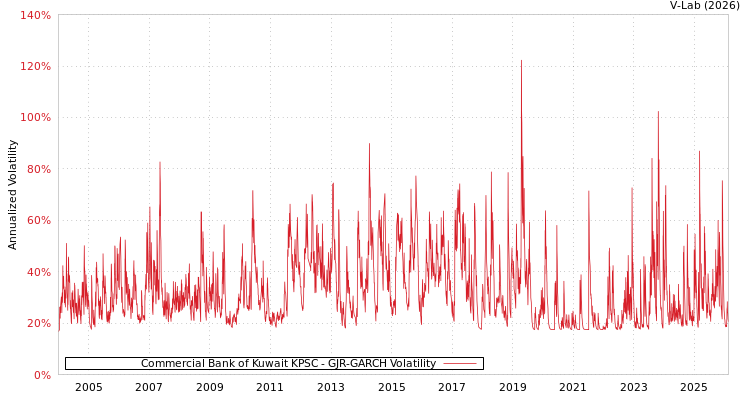 graph of Commercial Bank of Kuwait KPSC GJR-GARCH
