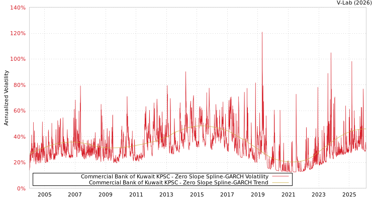 graph of Commercial Bank of Kuwait KPSC S0GARCH
