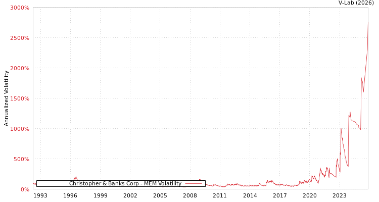 graph of Christopher & Banks Corp MEM
