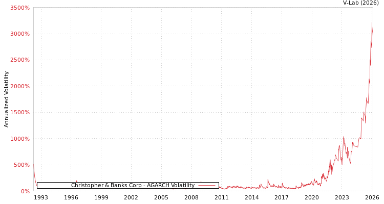 graph of Christopher & Banks Corp AGARCH