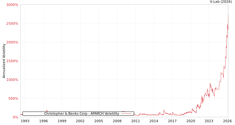 graph of Christopher & Banks Corp APARCH
