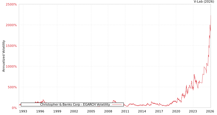graph of Christopher & Banks Corp EGARCH