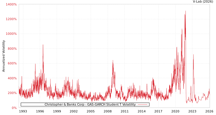 graph of Christopher & Banks Corp GAS-GARCH-T
