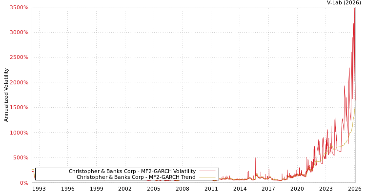 graph of Christopher & Banks Corp MF2-GARCH