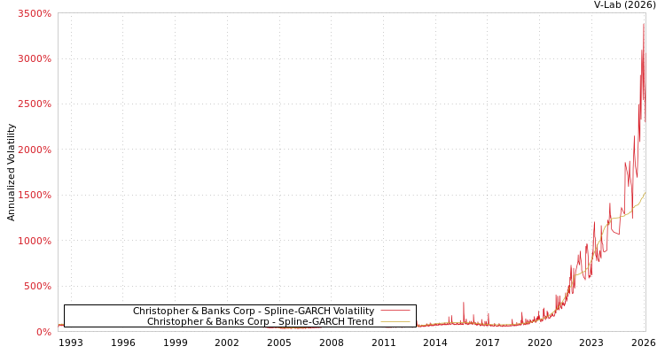 graph of Christopher & Banks Corp SGARCH