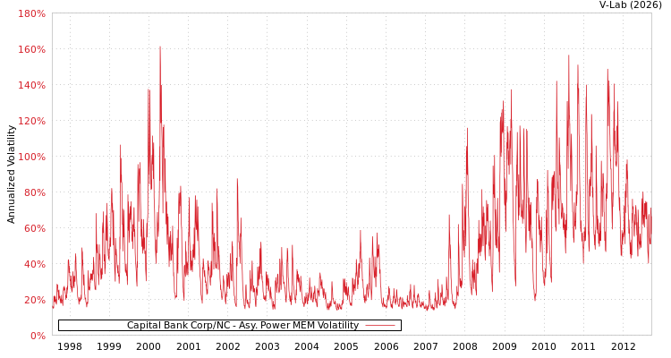 graph of Capital Bank Corp/NC APMEM