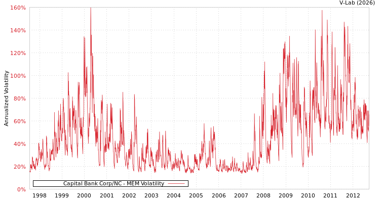 graph of Capital Bank Corp/NC MEM