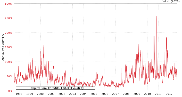 graph of Capital Bank Corp/NC EGARCH