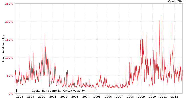 graph of Capital Bank Corp/NC GARCH